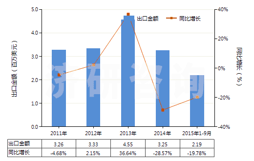 2011-2015年9月中國假麻黃堿及其鹽(HS29394200)出口總額及增速統(tǒng)計(jì)